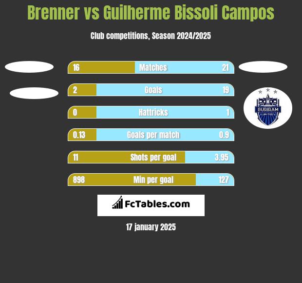 Brenner vs Guilherme Bissoli Campos h2h player stats