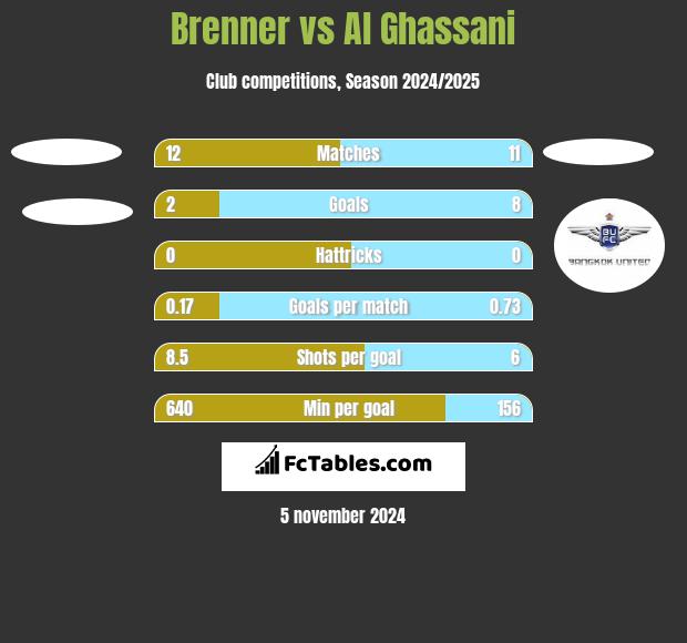 Brenner vs Al Ghassani h2h player stats