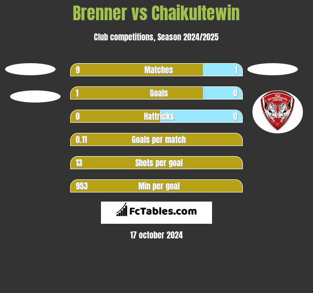 Brenner vs Chaikultewin h2h player stats