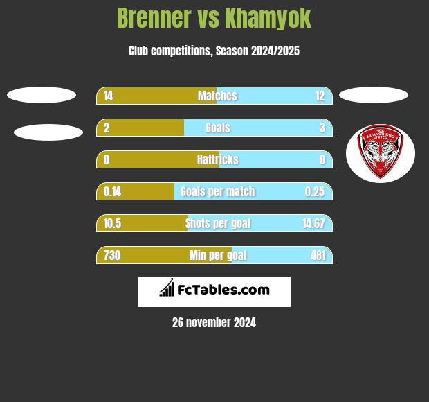 Brenner vs Khamyok h2h player stats