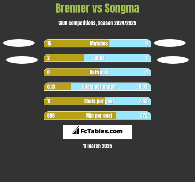 Brenner vs Songma h2h player stats