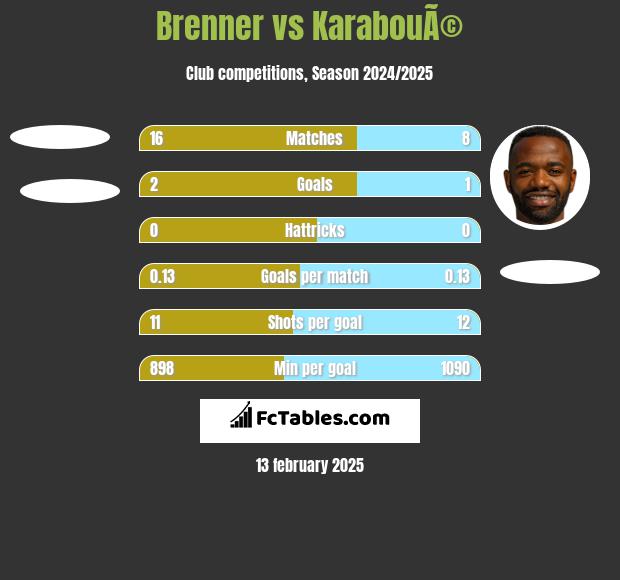 Brenner vs KarabouÃ© h2h player stats