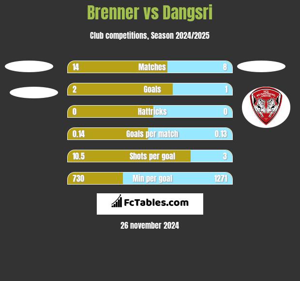 Brenner vs Dangsri h2h player stats