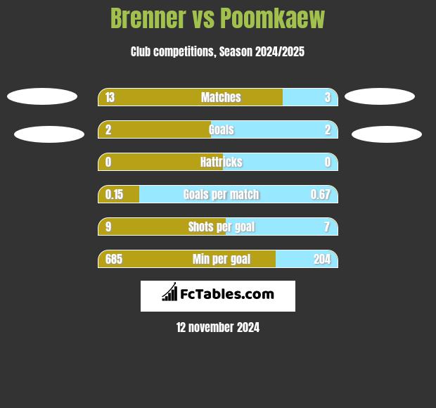 Brenner vs Poomkaew h2h player stats