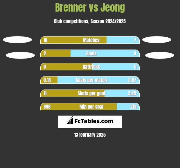 Brenner vs Jeong h2h player stats