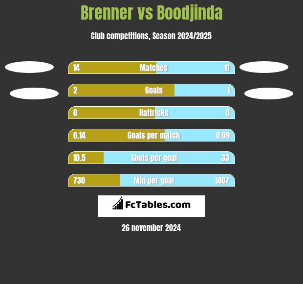 Brenner vs Boodjinda h2h player stats