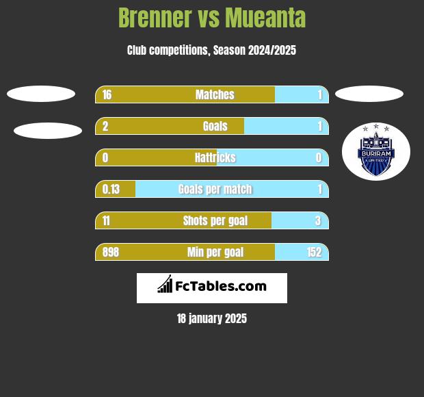 Brenner vs Mueanta h2h player stats