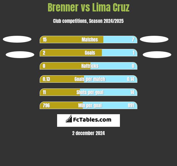 Brenner vs Lima Cruz h2h player stats