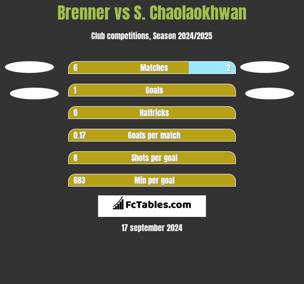 Brenner vs S. Chaolaokhwan h2h player stats