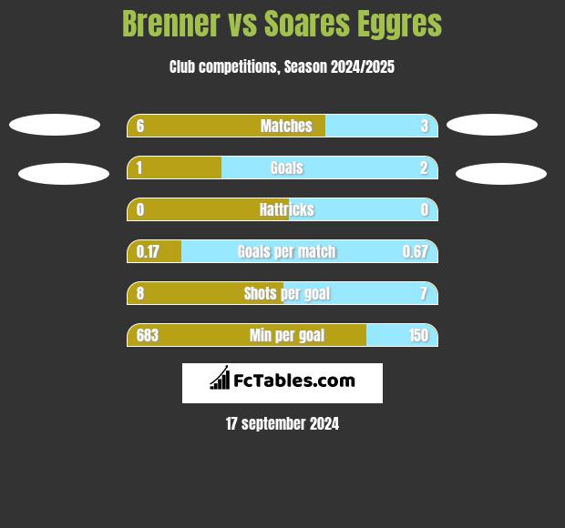 Brenner vs Soares Eggres h2h player stats