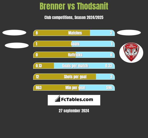 Brenner vs Thodsanit h2h player stats