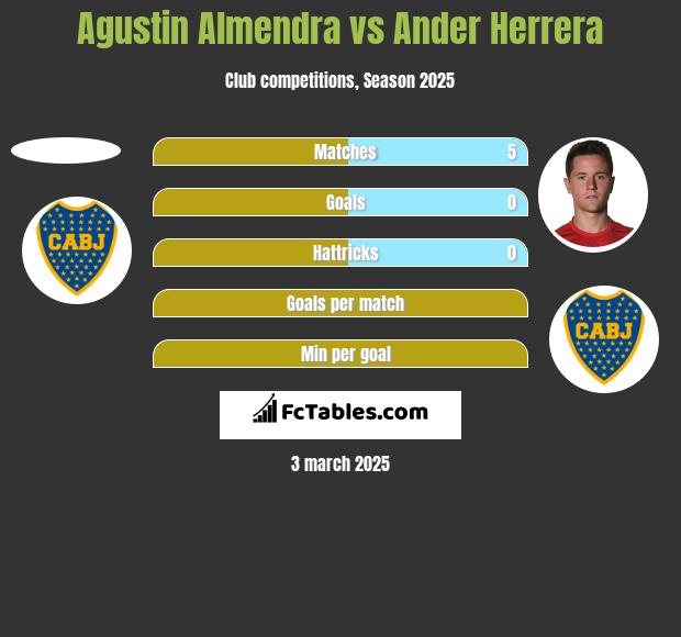 Agustin Almendra vs Ander Herrera h2h player stats