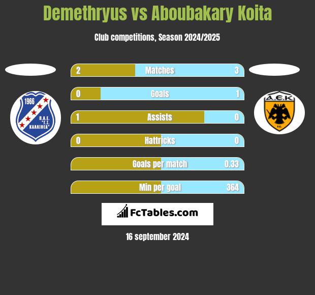 Demethryus vs Aboubakary Koita h2h player stats