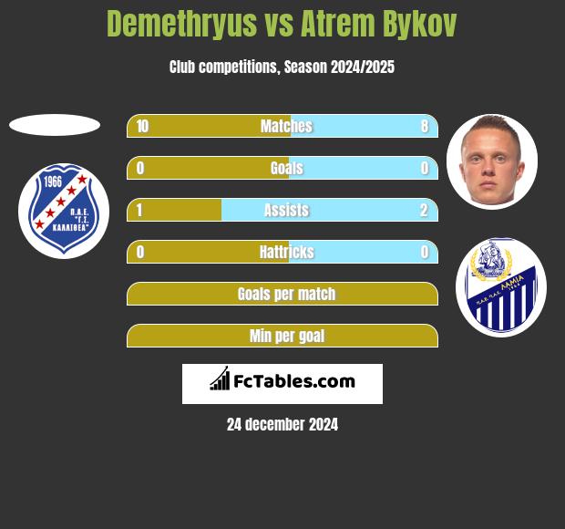 Demethryus vs Artem Bykow h2h player stats