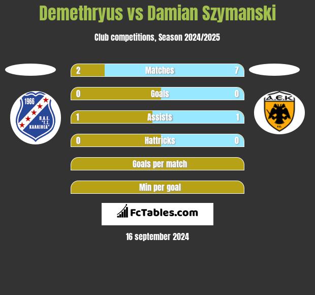 Demethryus vs Damian Szymanski h2h player stats