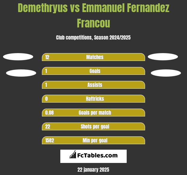 Demethryus vs Emmanuel Fernandez Francou h2h player stats