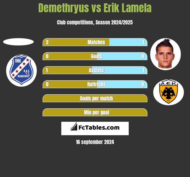 Demethryus vs Erik Lamela h2h player stats