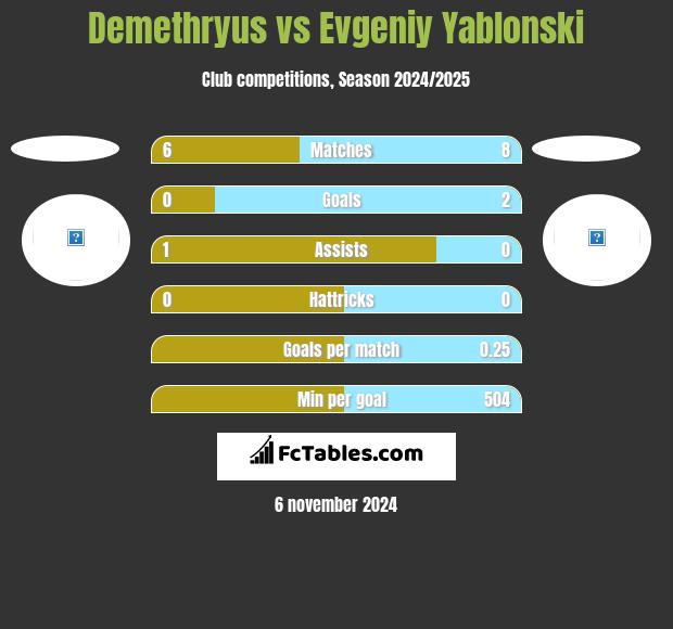 Demethryus vs Evgeniy Yablonski h2h player stats