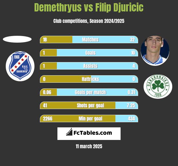 Demethryus vs Filip Djuricić h2h player stats