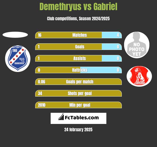 Demethryus vs Gabriel h2h player stats