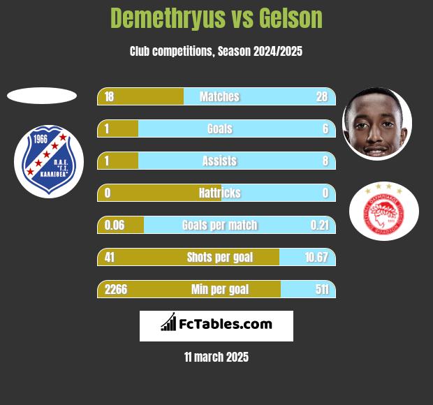 Demethryus vs Gelson h2h player stats