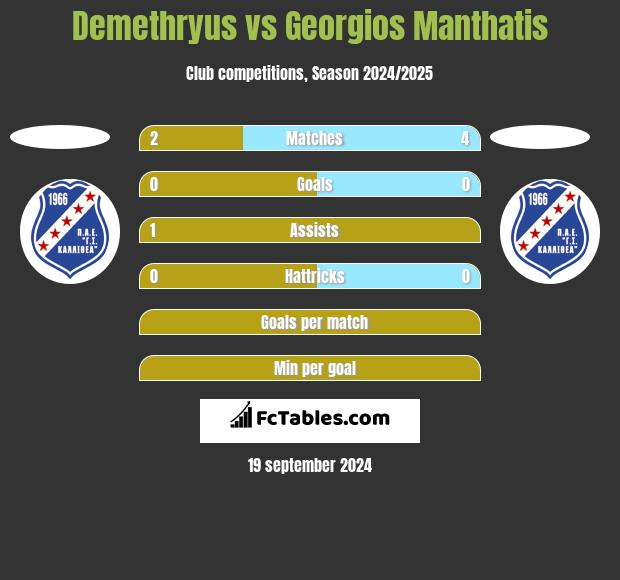 Demethryus vs Georgios Manthatis h2h player stats