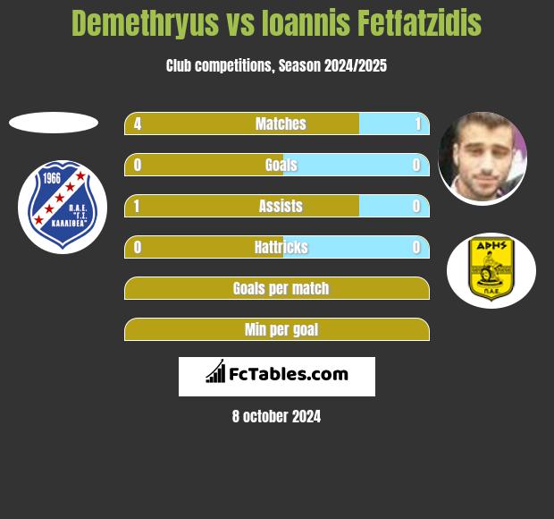 Demethryus vs Giannis Fetfatzidis h2h player stats