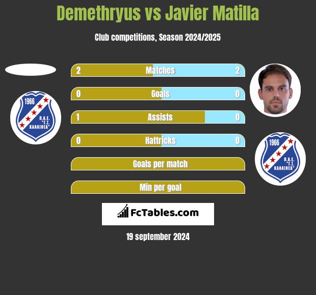 Demethryus vs Javier Matilla h2h player stats