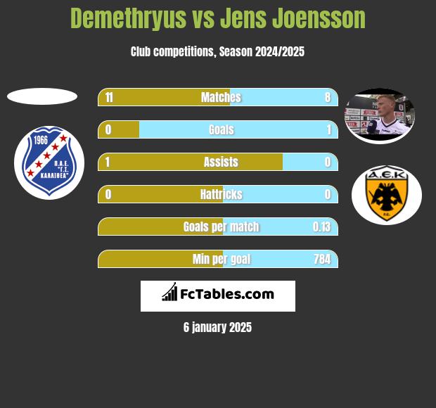 Demethryus vs Jens Joensson h2h player stats