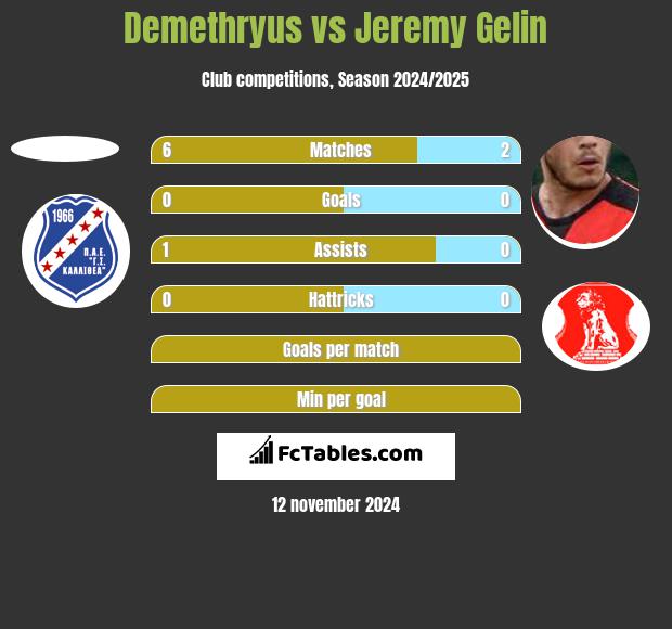 Demethryus vs Jeremy Gelin h2h player stats