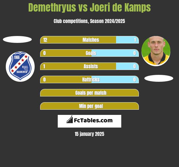 Demethryus vs Joeri de Kamps h2h player stats