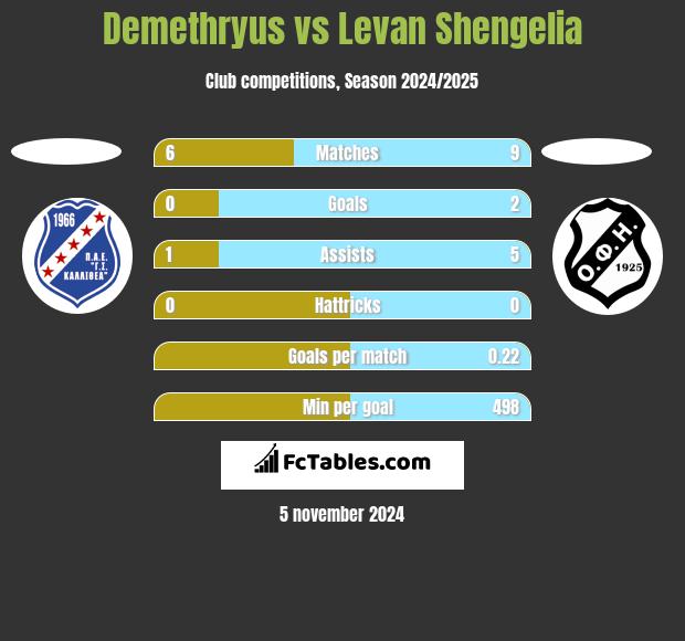 Demethryus vs Levan Shengelia h2h player stats