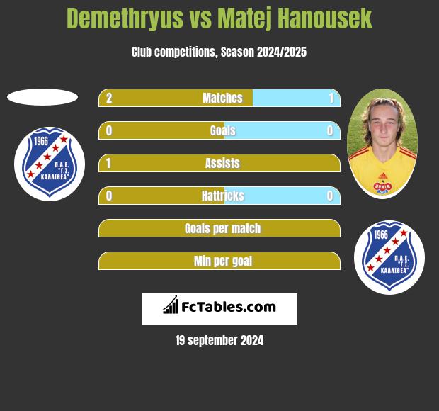 Demethryus vs Matej Hanousek h2h player stats