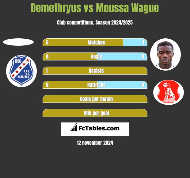 Demethryus vs Moussa Wague h2h player stats