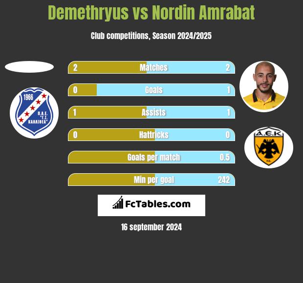 Demethryus vs Nordin Amrabat h2h player stats