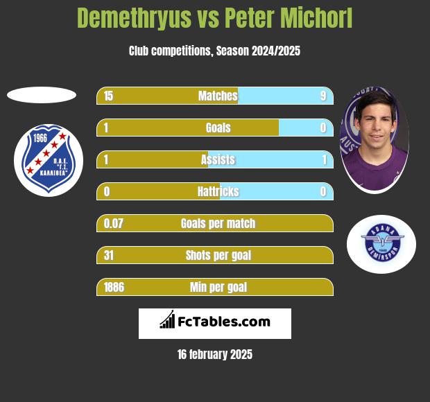 Demethryus vs Peter Michorl h2h player stats