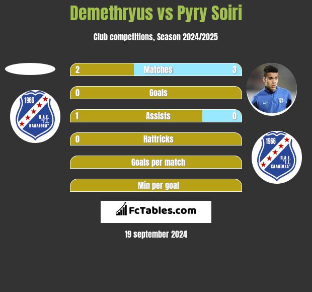 Demethryus vs Pyry Soiri h2h player stats