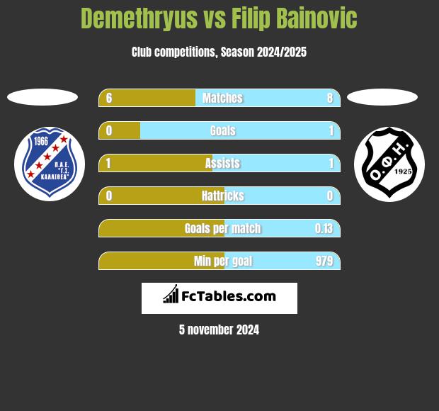 Demethryus vs Filip Bainovic h2h player stats