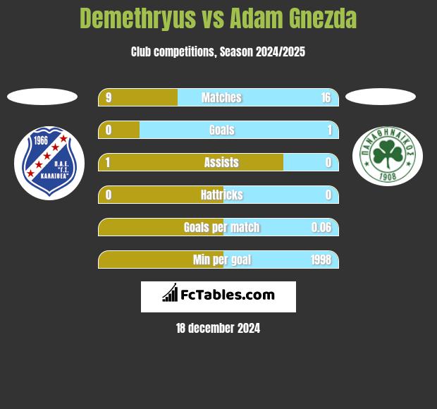 Demethryus vs Adam Gnezda h2h player stats