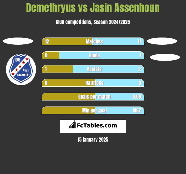 Demethryus vs Jasin Assenhoun h2h player stats