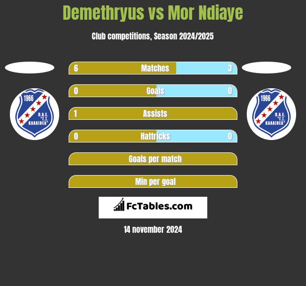 Demethryus vs Mor Ndiaye h2h player stats