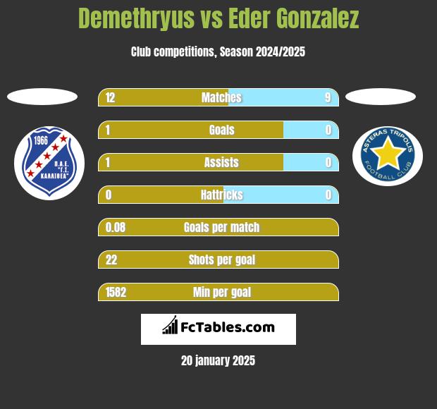 Demethryus vs Eder Gonzalez h2h player stats