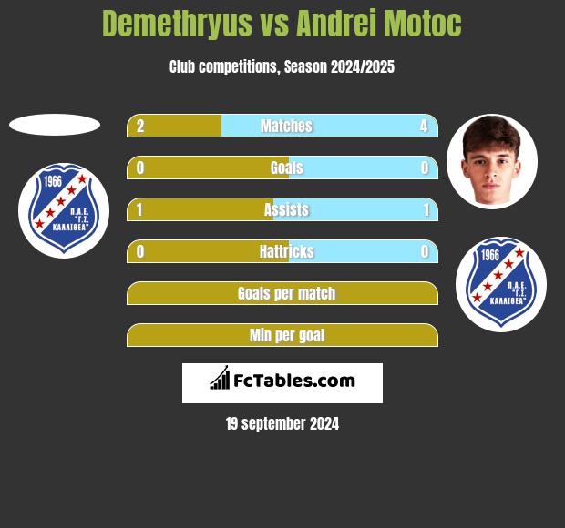 Demethryus vs Andrei Motoc h2h player stats