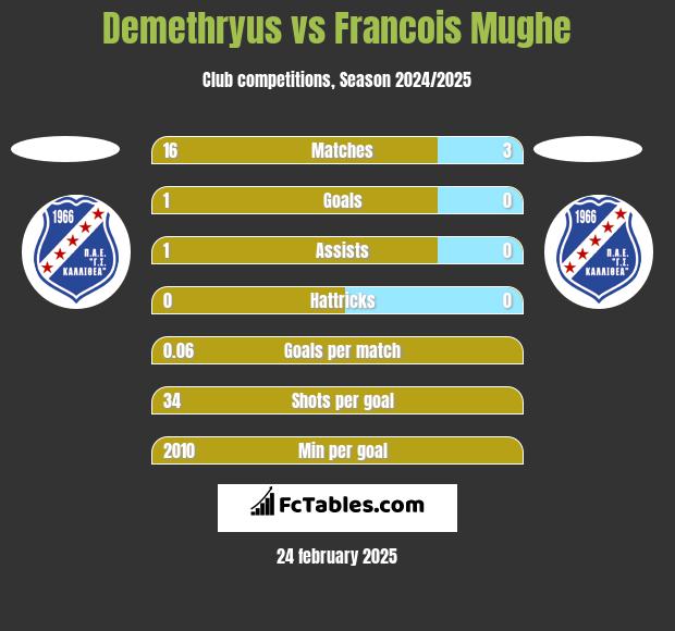 Demethryus vs Francois Mughe h2h player stats