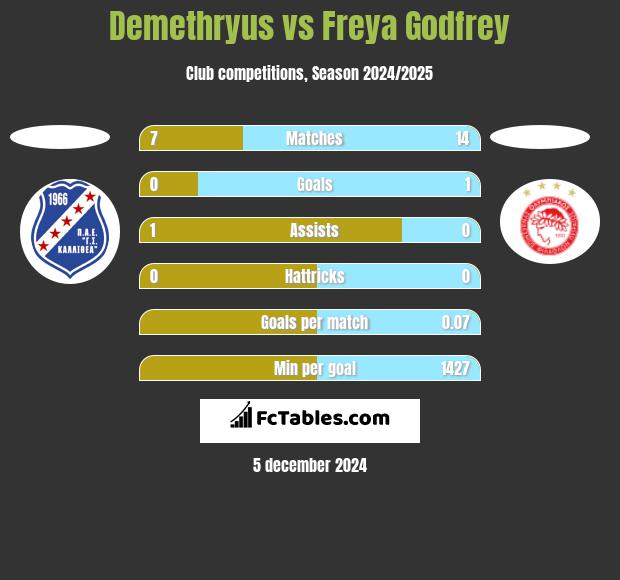 Demethryus vs Freya Godfrey h2h player stats