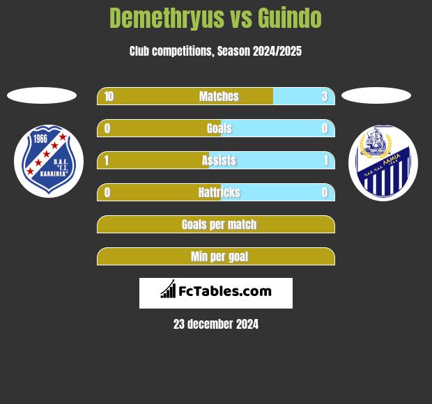 Demethryus vs Guindo h2h player stats