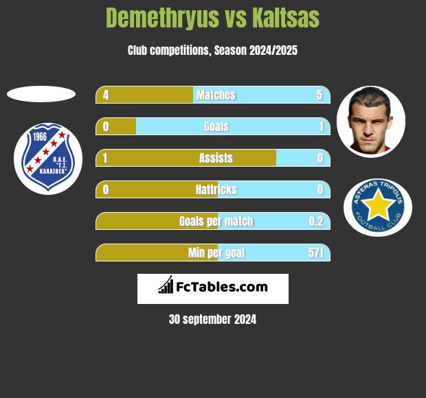 Demethryus vs Kaltsas h2h player stats