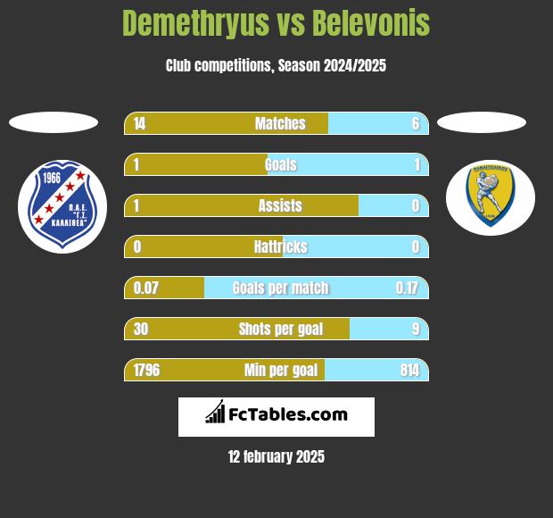 Demethryus vs Belevonis h2h player stats