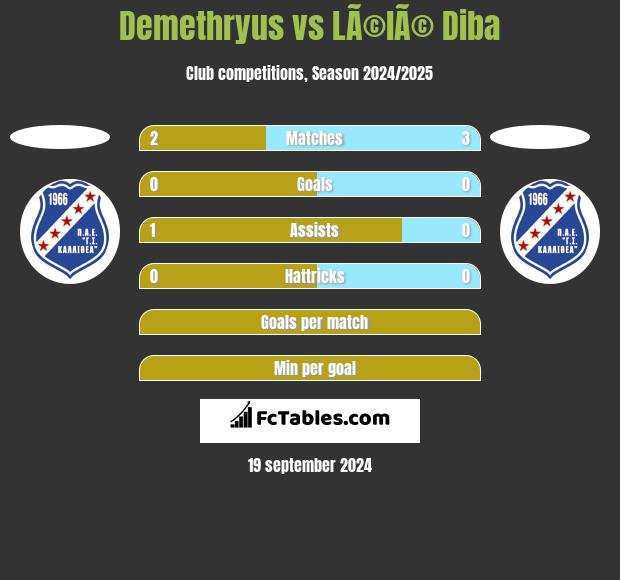 Demethryus vs LÃ©lÃ© Diba h2h player stats