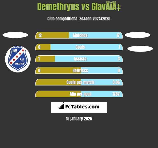 Demethryus vs GlavÄiÄ‡ h2h player stats